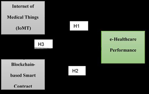 Figure 4 Hypothesized research model.