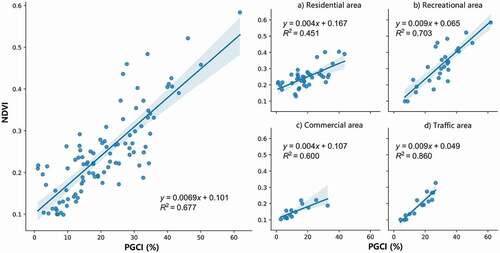 Figure 6. Relationship between panoramic green cover index (PGCI) and normalized difference vegetation index (NDVI)
