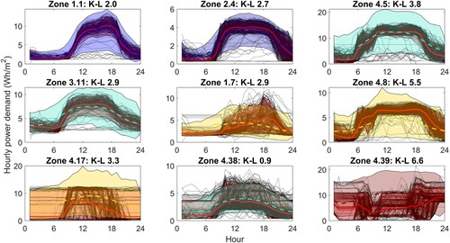 Figure 16. Lighting: model outputs for 9 test zones calculated using known mean base load and load range and assumed variability as given in Table 4. The monitored data are shown as black dotted lines with the mean and 90% CL highlighted in red. The model output 90% CL is shown coloured according to the variability selected (Figure 11).