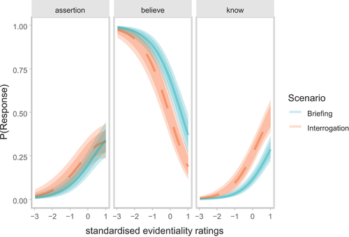 Figure 4. Predictions for the production data. The figure contrasts the two scenarios for each formulation. Log-odds were back-transformed to probabilities (y-axis). The x-axis is the standardized evidentiality measure: 0 stands for an evidentiality of 74.55. An increase of one standard deviation on the standardized scale means an increase of 25 on the original scale. The lines represent the means of the fixed effects, the faded area depicts the 95% credible interval and the darker area the 80% credible interval of the fixed effects.