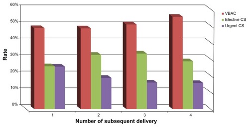 Figure 2 The rate of VBAC, urgent CS and elective CS in the subsequent deliveries after the primary CS.