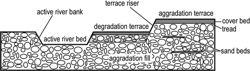 Figure 2  Selected river terrace terminology for a typical section through the Waiohine River terraces. Aggradation fill/gravel is deposited by the river during times of high sediment supply, and commonly contains sand beds between thicker gravel units. The top surface of the aggradation fill is an aggradation terrace. Degradation terraces are formed by erosion/incision during subsequent river downcutting into the aggradation fill. Both aggradation and degradation terraces can be mantled by coverbeds of silt overbank deposits or loess. The tread of a terrace is the top of the terrace gravels beneath the younger coverbed.