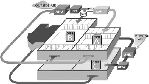 Fig. 1. Schematic representing zones A, B, and C and the existing heating ventilation, and air conditioning layout for all zones (Stawicki et al. Citation2020). Figures reproduced under the terms of byncnd4.0 international license. Figure previously published in Conference Paper for the 2022 ASHRAE Annual Conference (Worrilow et al. Citation2022).