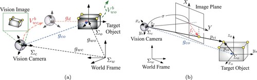 Figure 1. Visual feedback system. (a) Coordinate frames and (b) Perspective projection model.