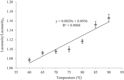 Figure 7. The ratio of lacunarity alteration of the sour orange juice images at the end of different CUT.