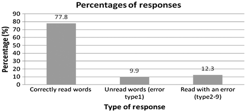 Figure 1. Percentages of reading responses.