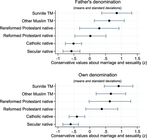 Figure 1. Level and diversity of values about marriage and sexuality for natives and second-generation migrants by denomination
