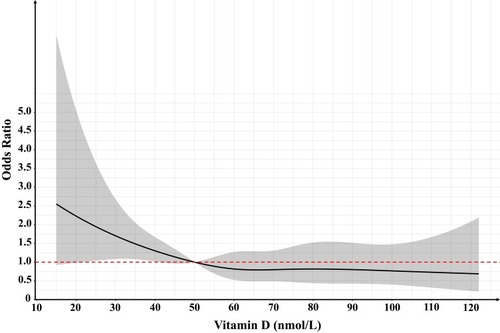 Figure 2 Association between vitamin D levels and risk of PSD. The reference vitamin D was 50 nmol/L. The both edges of the gray area represent 95% confidence intervals. And the black solid curve is the ORs value. ORs and 95% confidence intervals derived from restricted cubic spline regression, adjusting for the same variables as model 3 in Table 3, with knots placed at the 5th, 35th, 65th, and 95th percentiles of the distribution of serum vitamin D.