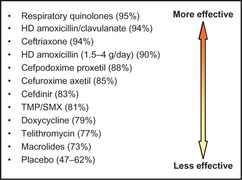 Figure 4 Efficacy of antibiotics in CRS.Note: Data from Anon JB, et al. Otolaryngol Head Neck Surg. 2004;130(1 Suppl):1–45.Abbreviations: HD, high dose; TMP/SMX, trimethoprim-sulfamethoxazole.