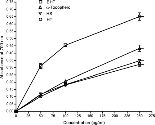 Figure 2 Reducing power of ethanol extracts of HS and HT. Each value is expressed as mean ± SD (n = 3).