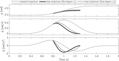 Figure 2. Example of nominal and path-consistent stop trajectory (with five and four-degree parameterization): joint position, velocity and acceleration.