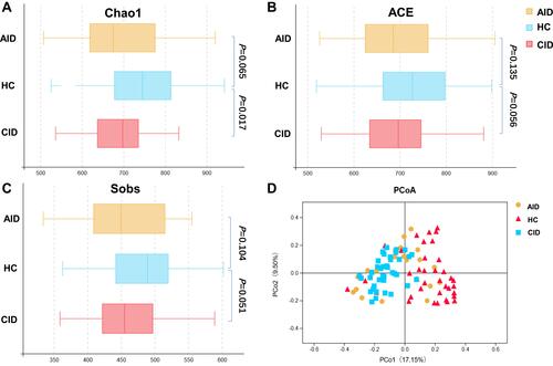 Figure 1 Phylogenetic diversity of gut microbiomes among AID, CID, and HC groups.