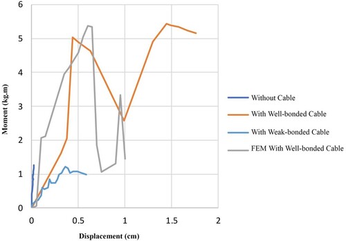 Figure 20. – Results of the flexural strength test and FEM analysis.