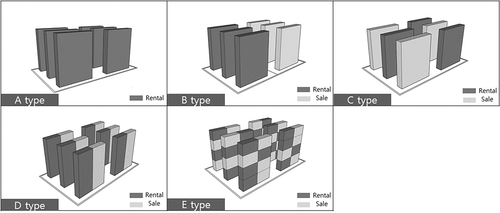 Figure 1. Typology of spatial configuration in a mixed tenure apartment complex