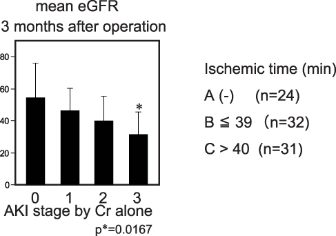 Figure 5 Effect of AKI staging with Cr standards alone. The eGFR of patients with Stage 3 AKI were significantly less than patients without AKI (p*=0.0167).