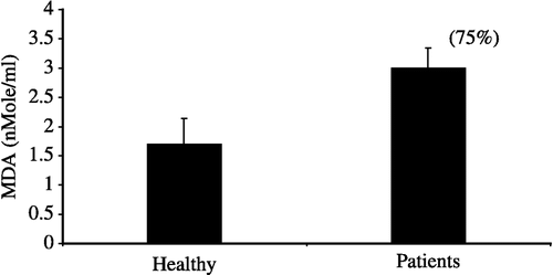 Figure 4 Levels of MDA in healthy (n = 25) and the patients (n = 37). Values are mean ± SD. Value in parenthesis represents % change in patients compared to healthy persons.