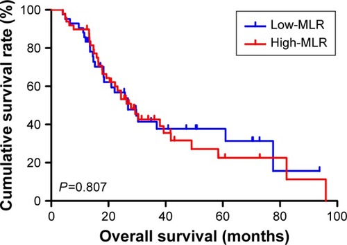Figure 4 Overall survival in relation to MLR.
