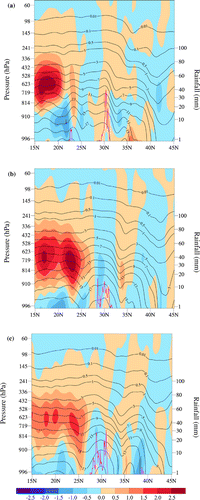 Fig. 10. Vertical and latitudinal cross sections along the 115E longitude for the analysis of water vapor mixing ratio of the AHIA experiment (contour interval: 1 g kg−1) and the forecast differences of water vapor mixing ratio between the AHIA and CONV experiments (AHIA-CTRL, shaded) at (a) 0000 UTC, (b) 1200 UTC and 1800 UTC 2 July 2016. The 3-h accumulative rainfall observations (purple curve) ending at (a) 0000 UTC, (b) 1200 UTC and (c) 1800UTC 2 July 2016 are indicated by the y-axis on the right by a logarithmic scale.