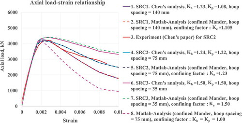 Figure 6. Verification analysis of axial load–strain relationships for concrete with hoop spacings of 140 mm (29.5 MPa, SRC1), 75 mm (28.1 MPa, SRC2), and 35 mm (29.8 MPa, SRC3) and equivalent confining factors; columns tested by Chen and Lin (Citation2006) (Figure 5)