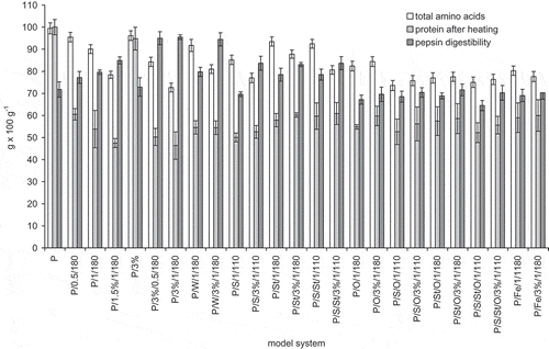 Figure 3 Total amino acids, protein content after heating, and pepsin in vitro digestibility of egg white protein in model systems with green coffee extract. Error bars show the relative standard deviation. Total amino acids are expressed on amount of protein added to the systems. Egg protein after heating means the amount of main protein fractions remaining after treatment determined by HPLC analysis. Egg white protein digestibility is a decrease of the amount of main protein fractions caused by 2 h pepsin digestibility determined by HPLC analysis.