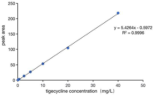 Figure 2 The standard curve of verification result of tigecycline.