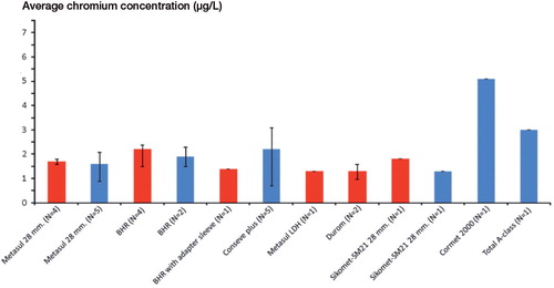 Figure 4. Average Cr concentration and range, calculated from means, in blood (red) and serum (blue) following various types of MoM hip arthroplasties.