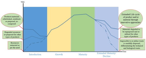 Figure 10. Re-defined product life cycle according to the C-Lean framework.