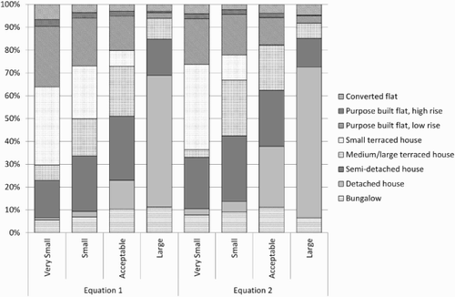 Figure 4 Housing in the English Housing Survey (EHS) by house type