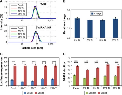 Figure 3 Lyoprotectant optimization. Silica nanoparticles (T-NPs) were lyophilized at 10 mg/mL in 10 mM Tris-HCl with 5%–25% TL as the lyoprotectant.Notes: (A) Hydrodynamic size of lyophilized materials without siRNA binding (T-NP) and with siRNA binding (T-siRNA-NP). (B) Charge (zeta potential) of the lyophilized T-NP (all with p>0.05 against that of freshly made material). (C) Silencing of luciferase in LM2-4luc+/H2N upon treatment with 30 nM siLUC loaded on lyophilized T-NP, at 48 h post transfection. Data were normalized (%) with siSCR groups. (D) BT474 cell viability following treatment with 60 nM siHER2 loaded on lyophilized T-NP, at 5 days post treatment. Data were normalized (%) with untreated control. Statistical significance (p-value) was compared between siLUC (C) or siHER2 (D) and scrambled siRNA counterparts (siSCR). ****p<0.0001.Abbreviation: TL, trehalose.