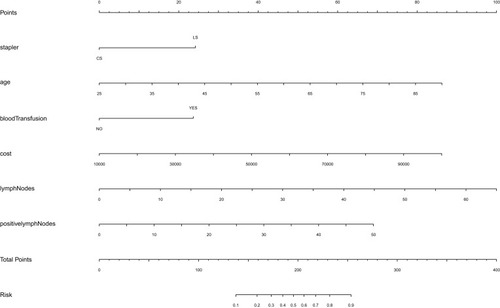 Figure 4 The nomogram for predicting the risk of early postoperative complications of total gastrectomy for gastric cancer. Cost, one-time consumables for surgery. LymphNodes, number of total lymph nodes. PositivelymphNodes, number of positive lymph nodes.