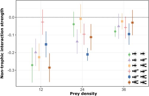 Figure 4. Non-trophic interaction strengths across each tested group of crayfish (i.e., both claws, 1 claw, and clawless) and prey densities. The error bars represent standard error. The dotted line indicates expected values in the absence of non-trophic effects. Each color and shape refer to each treatment evaluated in this study.