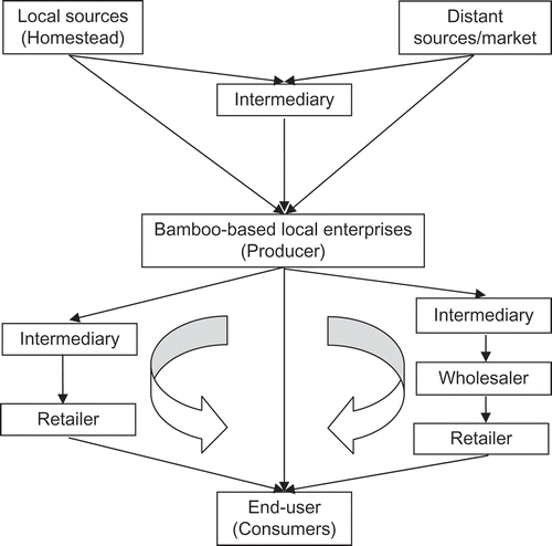 Figure 9. Market chain of bamboo and related products.