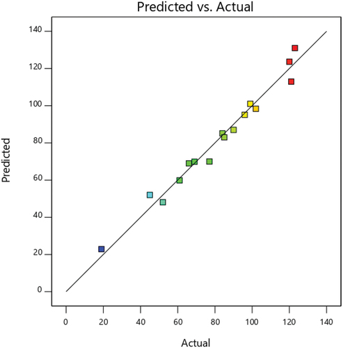 Figure 4. Actual vs predicted value of graph for twist loss.