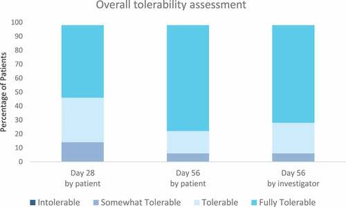Figure 7. Overall tolerability assessed by the patient at day 28 and day 56 and by the investigator at day 56