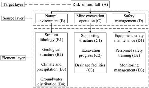 Figure 5. Hierarchy structure for risk of roof fall in Chaidar coal mine.
