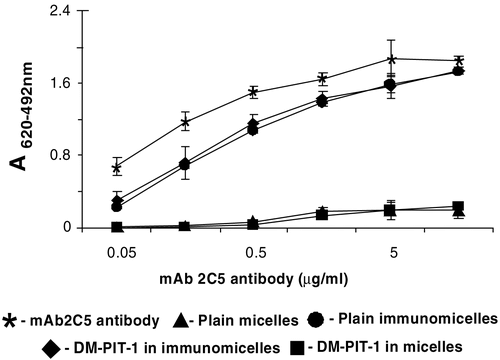 Figure 2.  ELISA results for different micellar preparations compared to the non-modified mAb 2C5. Data represent the mean ± SD of triplicate samples.