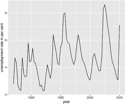 Fig. 11 U.S. unemployment rate, ages 25–54, years 1948–2020.