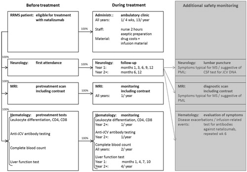 Figure 2.  Cost items natalizumab. The pre-treatment and monitoring items are included in the cost estimation. The additional safety monitoring items are conservatively not included in the cost estimation. PML, Progressive Multifocal Leukoencephalopathy.