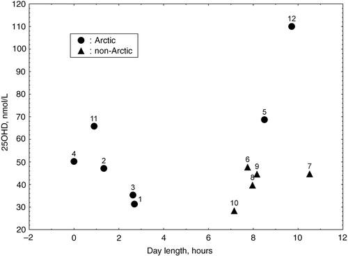 Fig. 1.  Serum 25OHD concentrations in various ethnic groups of Russia according to length of day (adults). 1 – Nenets, rural, Nes village; 2 – Nenets, rural, Khorey-Ver village; 3 – Nenets, seminomadic, Nes; 4 – Nenets, seminomadic, Khorey-Ver; 5 – Komi, seminomadic, Izhma village; 6 – Komi, Syktyvkar city; 7 – Komi-Permiaks, Kudymkar town; 8 – Russians, Perm urban agglomeration (14); 9 – Udmurtians, Izhevsk city; 10 – Karelians, Petrozavodsk city (11); 11 – Nenets, Naryan-Mar town (10); 12 – Nenets, seminomadic, Varandey and Varnek villages (10).