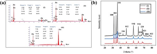 Figure 6. (a) EDS analysis of CuO-ZnO nanoparticles at 2M concentration for (i) KOH, (ii) NaOH, (iii) NaNO3. (b) XRD analysis of CuO-ZnO nanoparticles at different electrolytes at 2M concentration of (i) KOH, (ii) NaOH and (iii) NaNO3.