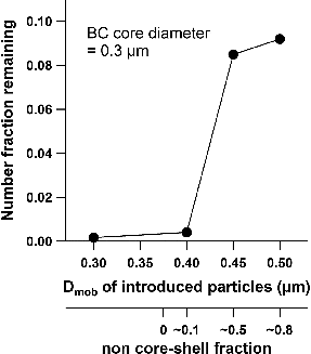 FIG. 9. Number fraction remaining for the OL-coated BC particles as a function of the shell diameter (DC = 0.3 μm in Dmob). Thickly coated particles tend to have the structure of the localized BC on the particle as suggested by Moteki et al. (2007).