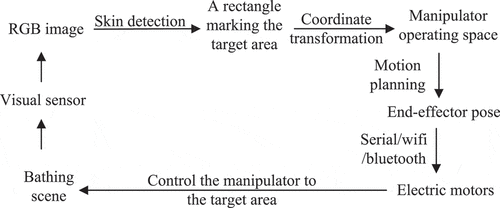 Figure 1. The key flow chart of the bathing system.