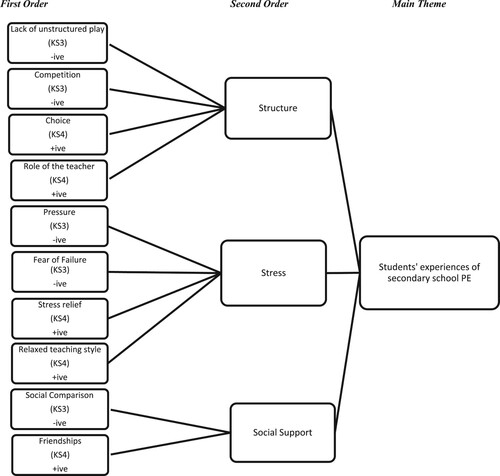 Figure 1. Summary of emergent hierarchical themes of perceived factors affecting student experiences in secondary school PE.