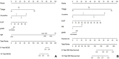 Figure 3 Nomogram for predicting 5-year BCSS (A) and 5-year DM-free survival (B).