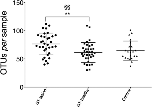 Figure 2. Richness of the lingual microbiota in patients with GT and controls. Bacterial DNA was extracted and the 16S rRNA genes were sequenced and assigned to operational taxonomic units (OTUs) with a minimum pairwise identity of 97.0%. Each symbol represents one individual. Values shown are means ± SD. Comparisons between the groups were analyzed by one-way analysis of variance (ANOVA), **p < 0.01, and a paired t-test §§p < 0.01.