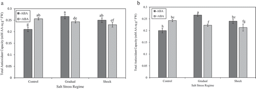 Figure 2. (a) Effect of different salt stress regimes and ABA application on total antioxidant capacity in strawberry leaves of ʻKurdistanʼ. Vertical bars indicate standard errors of means. The mean data are resulted from three replicates per treatment and three plants per replicate. Different letters indicate statistically significant differences between mean values for – ABA and +ABA, according the Duncanʼs Multiple Range Test (p > .01). (b) Effect of different salt stress regimes and ABA application on total antioxidant capacity in strawberry leaves of ʻQueen Elisaʼ. Vertical bars indicate standard errors of means. The mean data are resulted from three replicates per treatment and three plants per replicate. Different letters indicate statistically significant differences between mean values for – ABA and +ABA, according the Duncanʼs Multiple Range Test (p > .01)