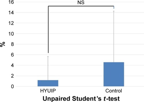 Figure 5 Degree of decrease (%) in cell density (mean ± SD).