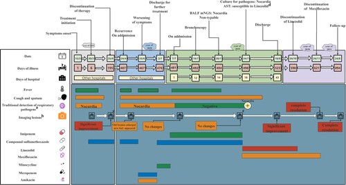 Figure 1. Timeline of the patient’s clinical course. Clinical course of the patient’s symptoms and treatment according to the day of illness and day of hospitalization from March 15, 2019, to August 24, 2021. BALF, bronchoalveolar lavage fluid; mNGS, metagenomic next-generation sequencing; AST, antimicrobial susceptibility testing. a: Detection of viruses, fungi, tuberculosis bacteria and other bacteria. Additional details are provided in Supplementary Table 6. b: The patient underwent CT examinations on March 20, 2019; September 20, 2019; May 27, 2020; July 8, 2020; July 21, 2020; August 17, 2020; December 21, 2020; and August 24, 2021. Each CT examination was compared with the previous examination to assess whether the lesions had improved. The CT examinations performed on September 20, 2019, and July 21, 2020, are not shown in this article, and the others can be found in Figure 2. c: Data are not shown. d: AST results showed that GZ2020T is susceptible to linezolid and possibly to moxifloxacin.