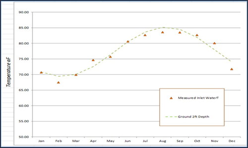 Fig. A2. Predicted vs. measured inlet water temperature in Cocoa, FL, 2021.