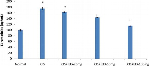 Figure 4.  Effect of different doses of EEA in serum nitrite in cisplatin-treated rats. Values are mean ± SD of six animals in each group. Statistical analysis ANOVA followed by Dunnett t-test. *p < 0.01 as compared with group 1, †p < 0.01 as compared with group 2.